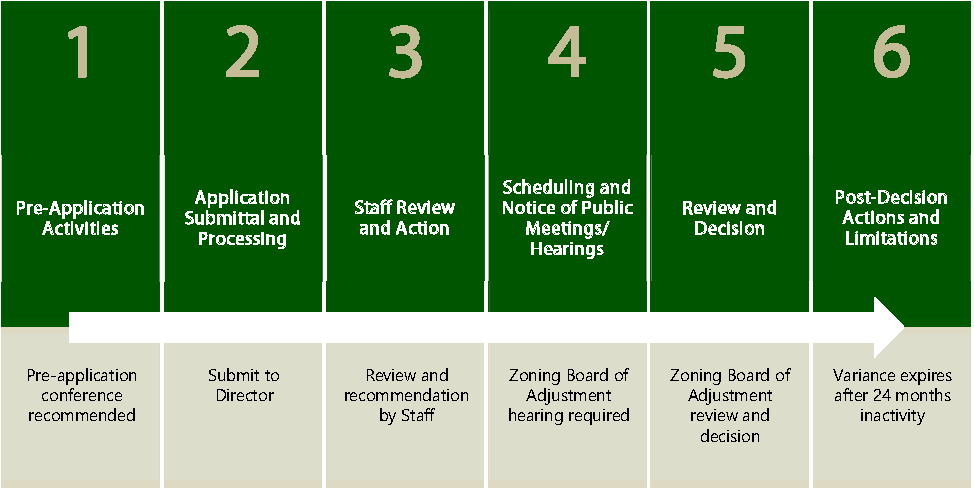 Figure 2.8-1: Summary of Variance Procedure