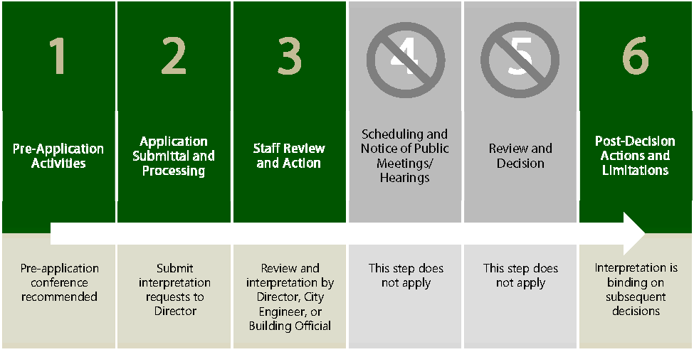 Figure 2.8-6: Summary of Interpretation Procedure