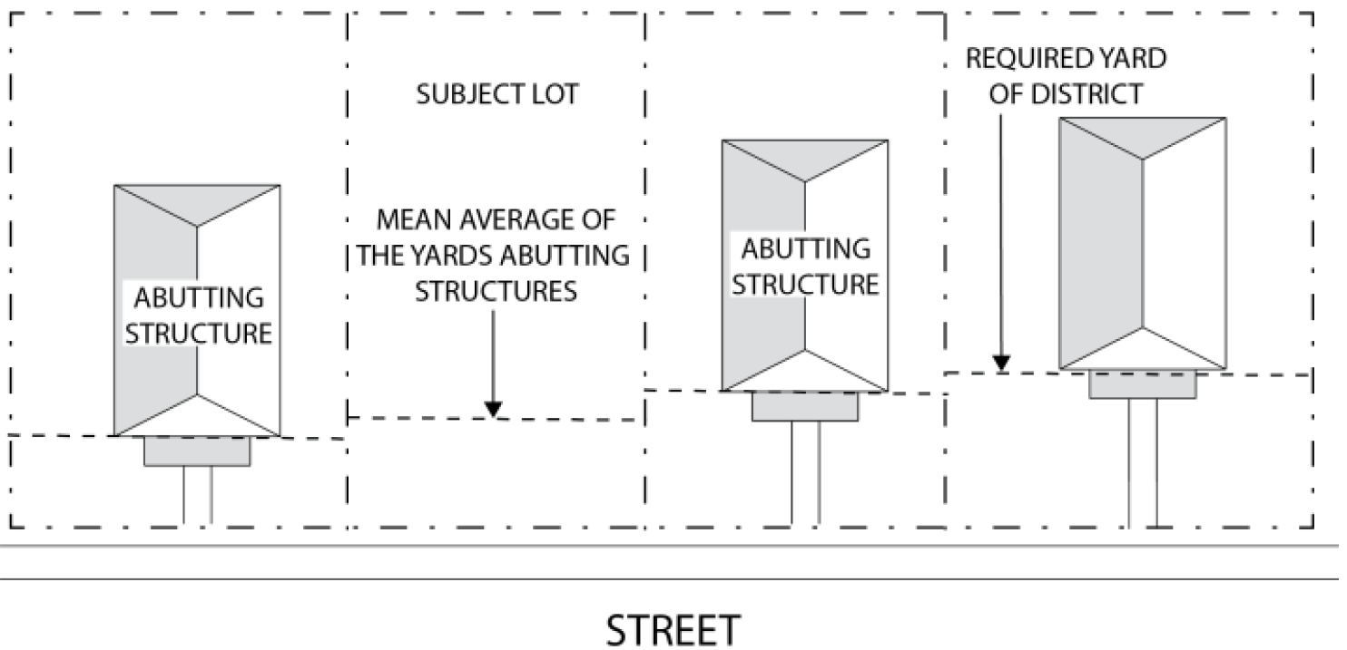 Figure 3.7-A: Contextual Setbacks