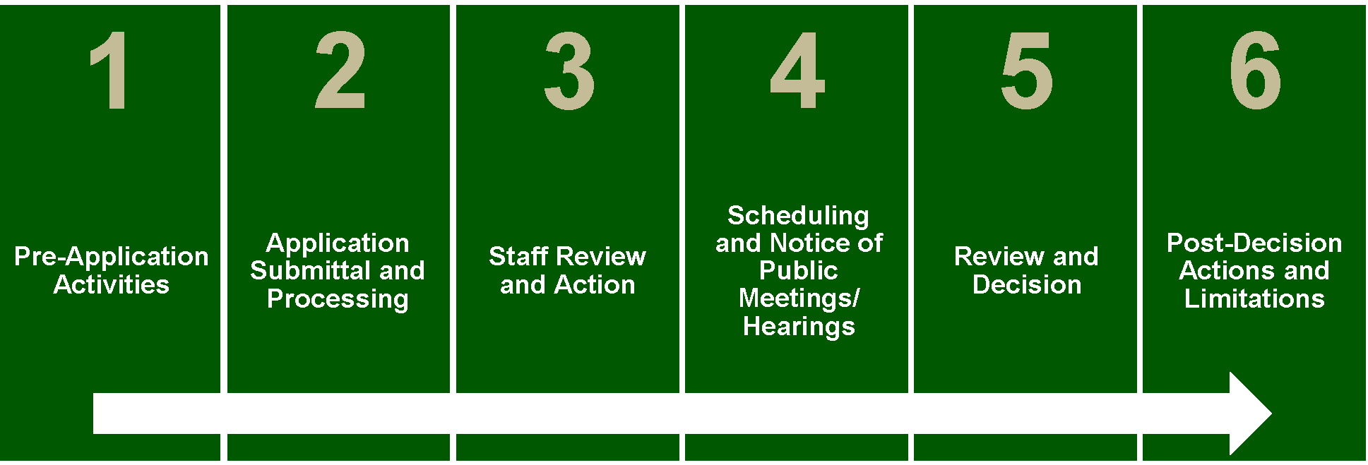 Figure 2.4-1: Summary of Common Review Procedures