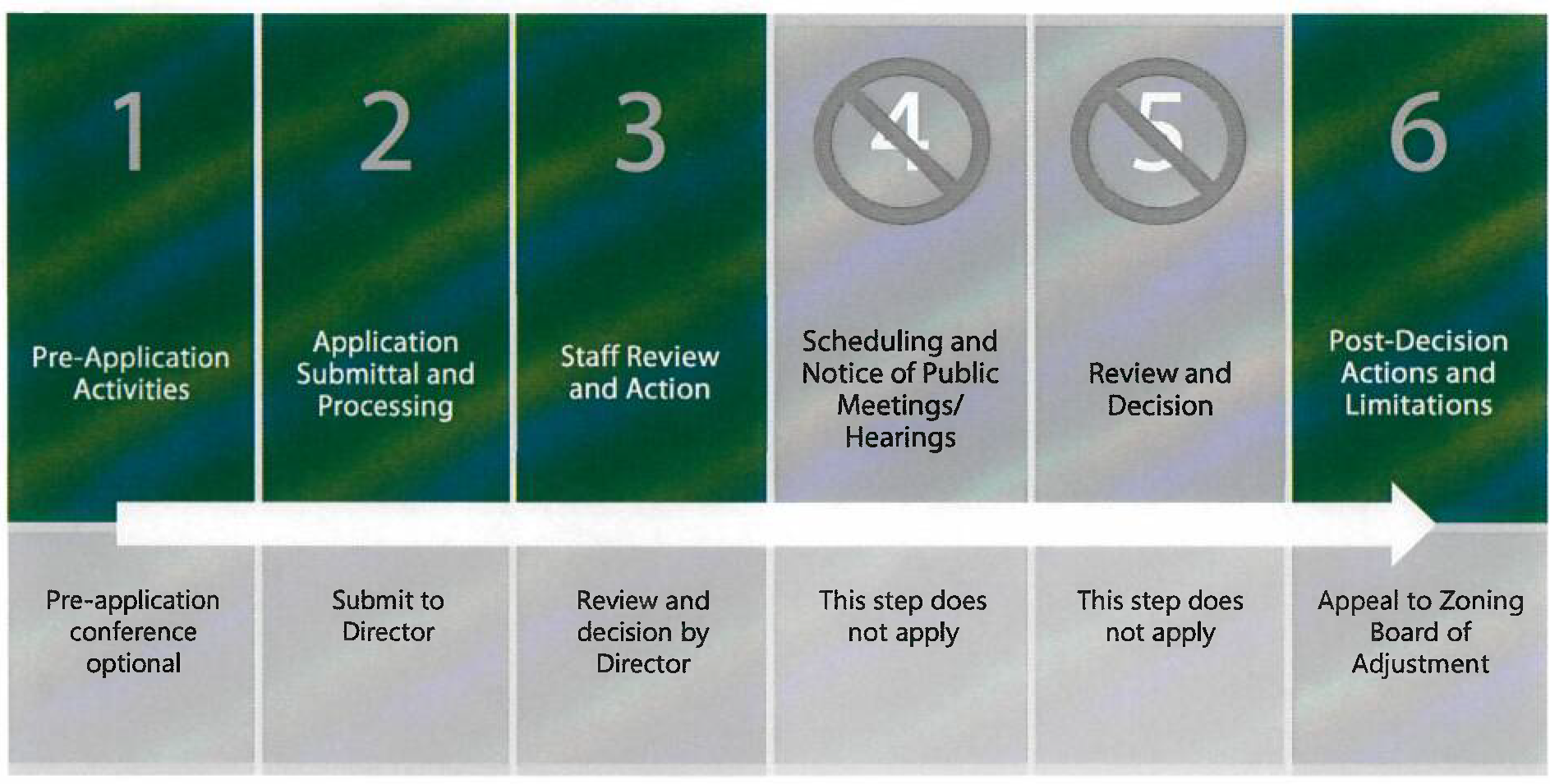 Figure 2.5-11: Summary of Certificate of Land Use Procedure