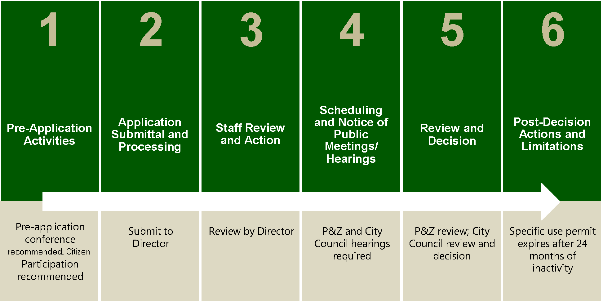 Figure 2.5-2: Summary of Specific Use Permit Procedure