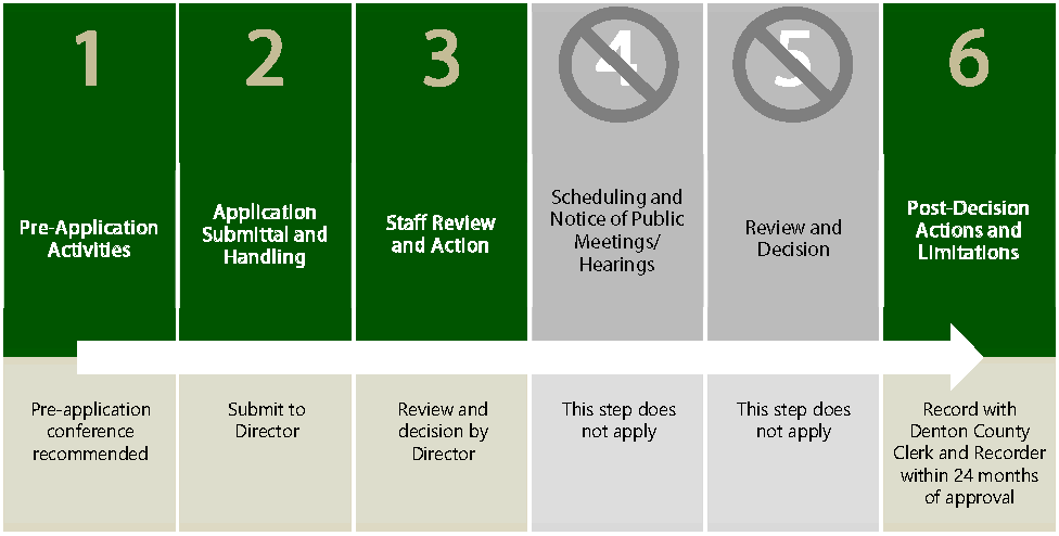 Figure 2.6-1: Summary of Administratively Approved Plat Procedure