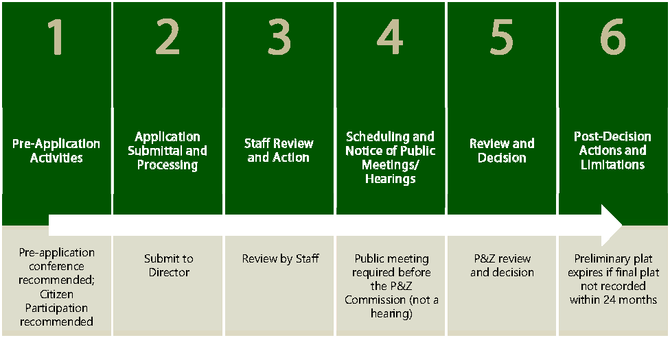 Figure 2.6-2: Summary of Preliminary Plat Procedure