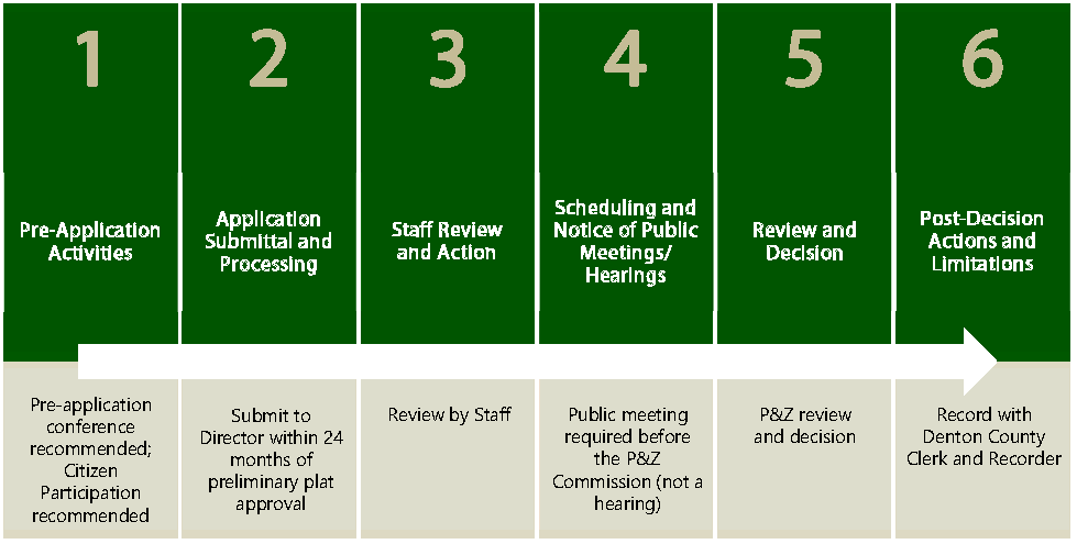 Figure 2.6-3: Summary of Final Plat Procedure