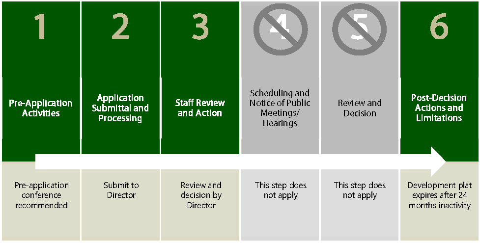 Figure 2.6-4: Summary of Development Plat Procedure