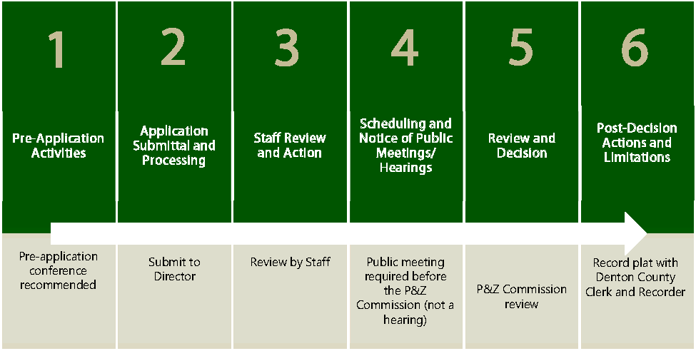 Figure 2.6-7: Summary of Replat Procedure