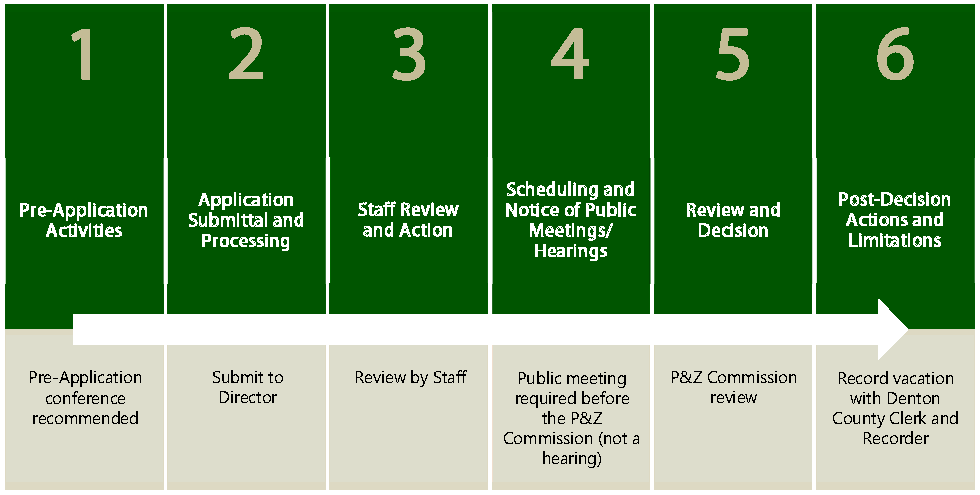 Figure 2.6-8: Summary of Vacating Plat Procedure