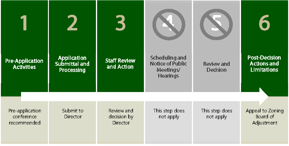 Figure 2.6-9: Summary of Civil Engineering Plans procedure