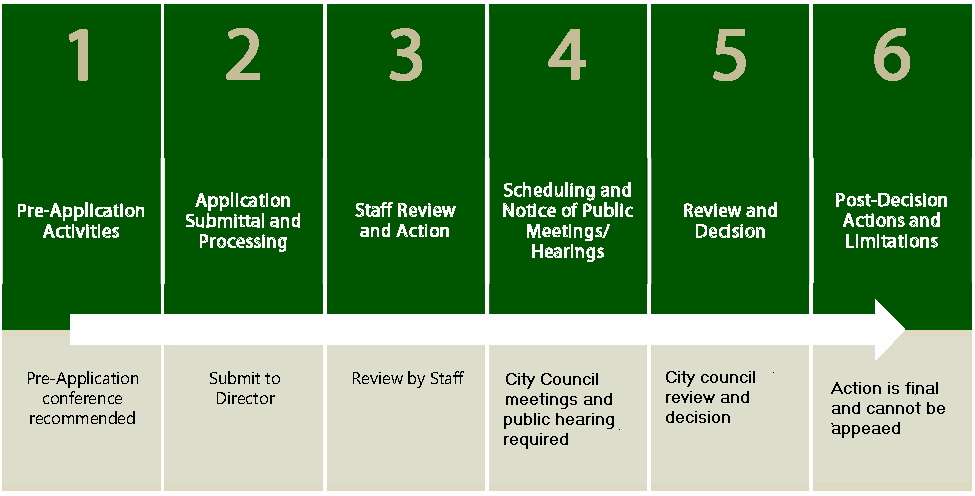 Figure 2.7-5: Summary of Voluntary Annexation Procedure