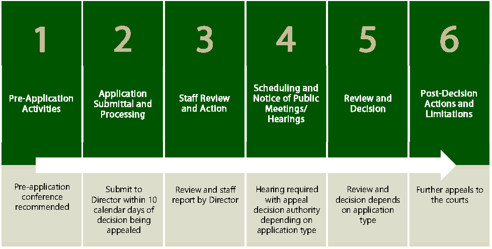 Figure 2.8-3: Summary of Administrative appeal Procedure