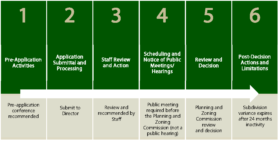 Figure 2.8-7: Summary of Subdivision Variance Procedure