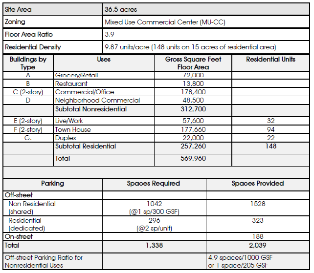 Mixed Use Diagram 3: Proposed Mixed Use Plan (Land Use Mix, Acreage and Square Footage)