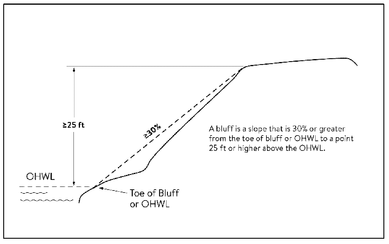 Figure 1. Illustration of Bluff (Shoreland)