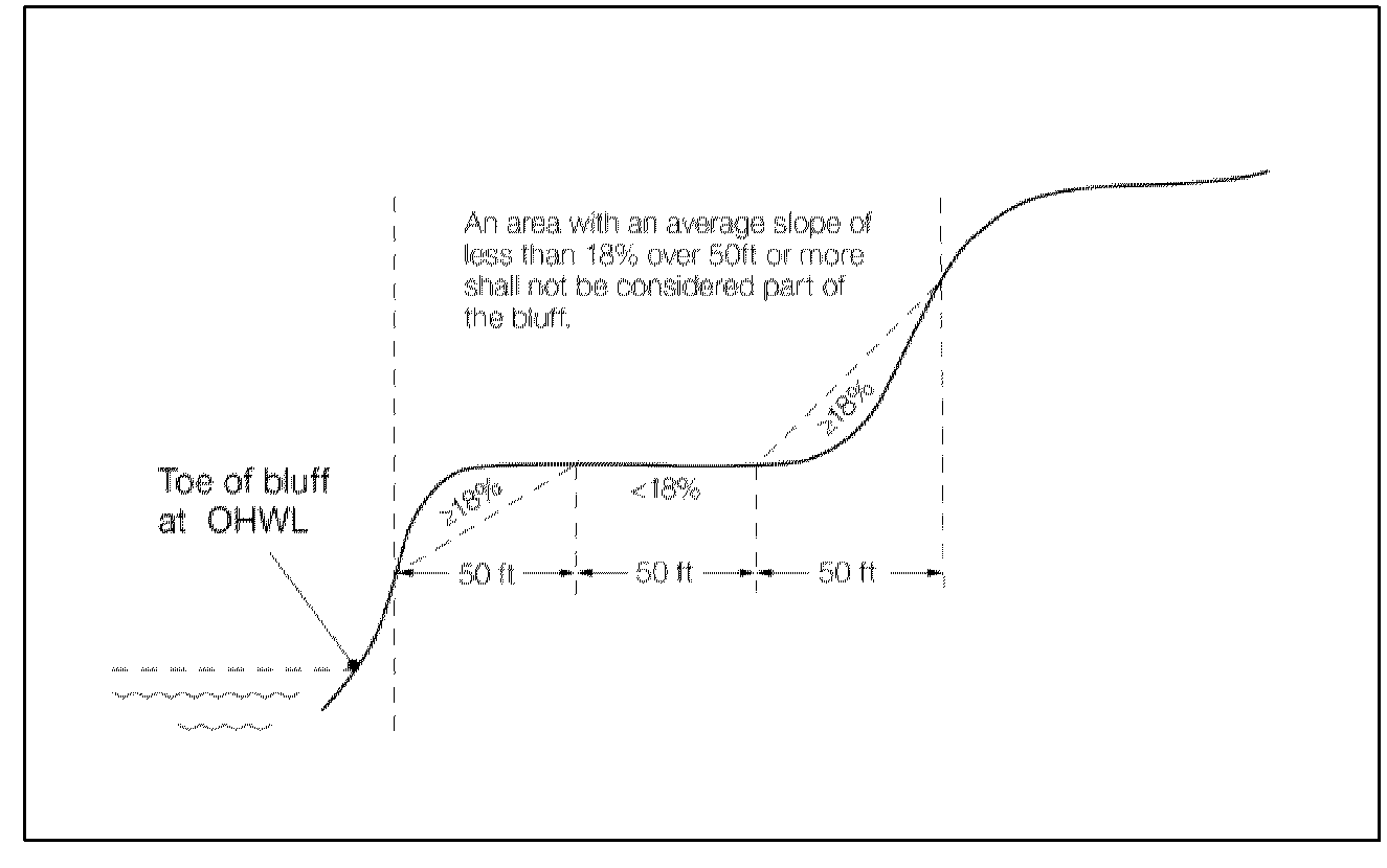Figure 2. Exception to Bluff (Shoreland)