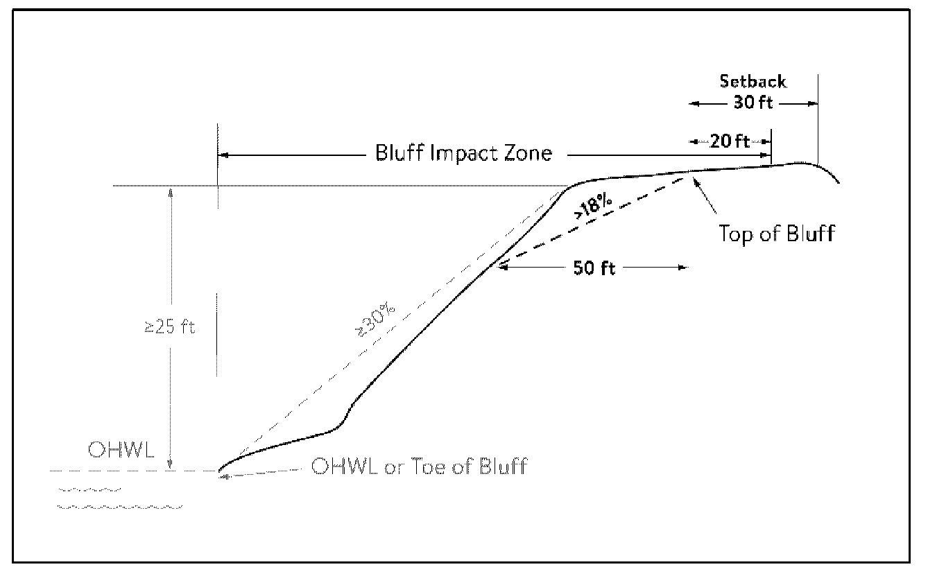Figure 1. Bluff Impact Zone and Top of Bluff (Shoreland)