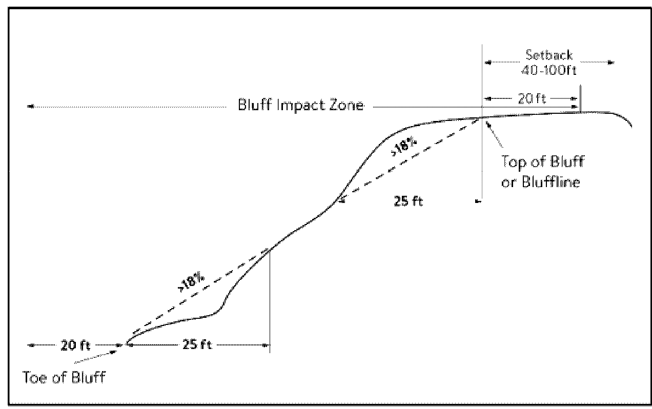 Figure 1. Bluff Impact Zone, Bluffline, Toe of Bluff, and Top of Bluff (MRCCA)