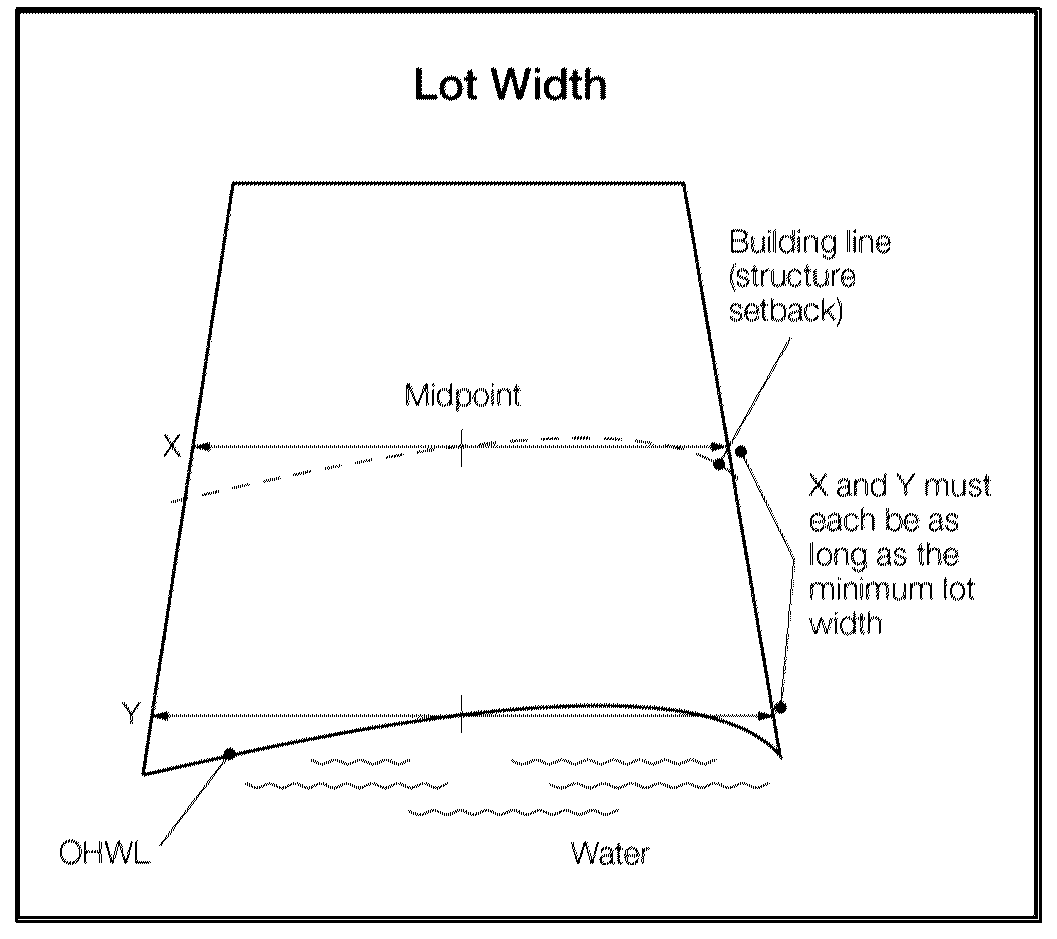 Figure 1. Lot width (MRCCA and Shoreland)