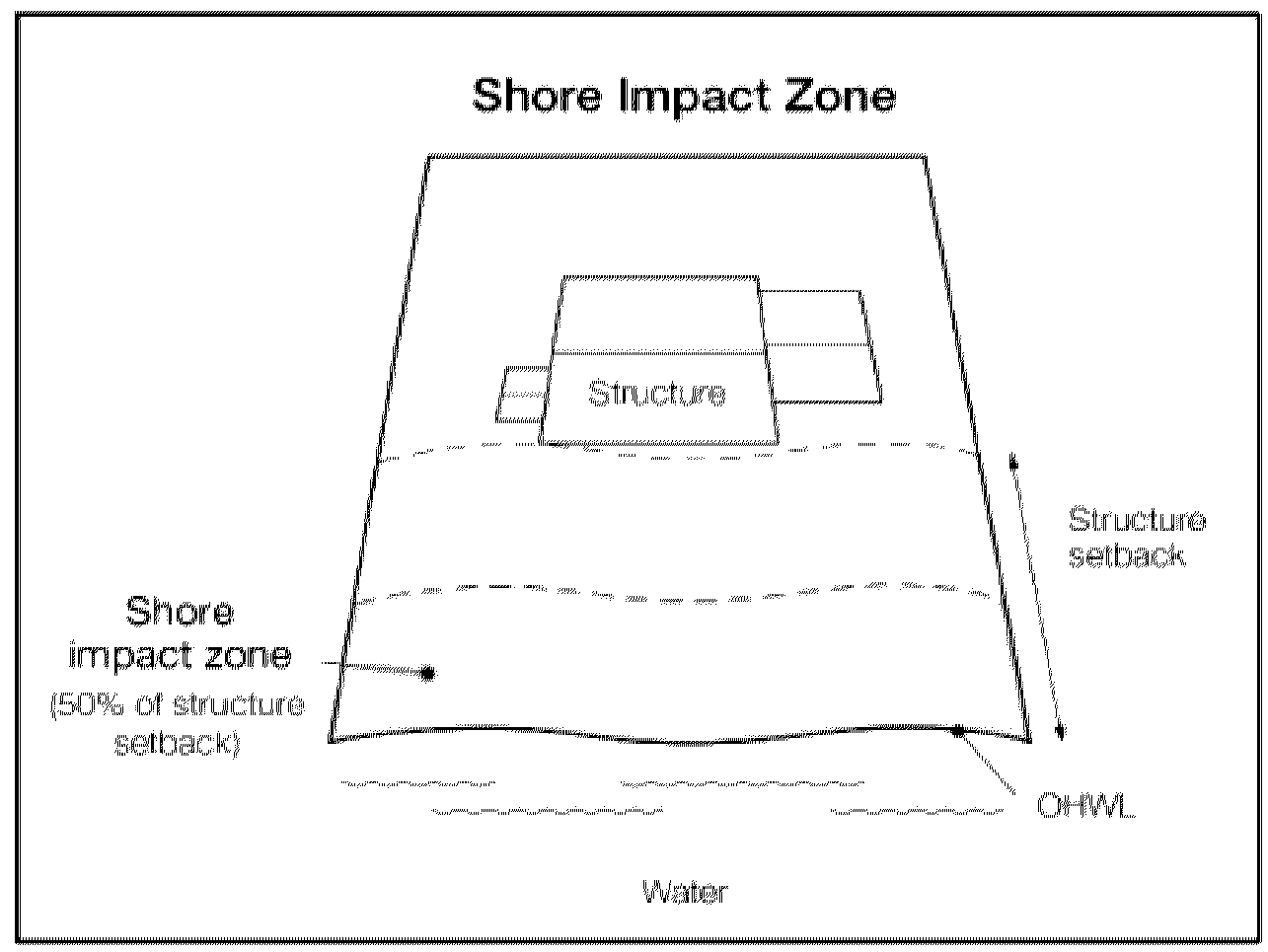 Figure 1. Shore Impact Zone (MRCCA)