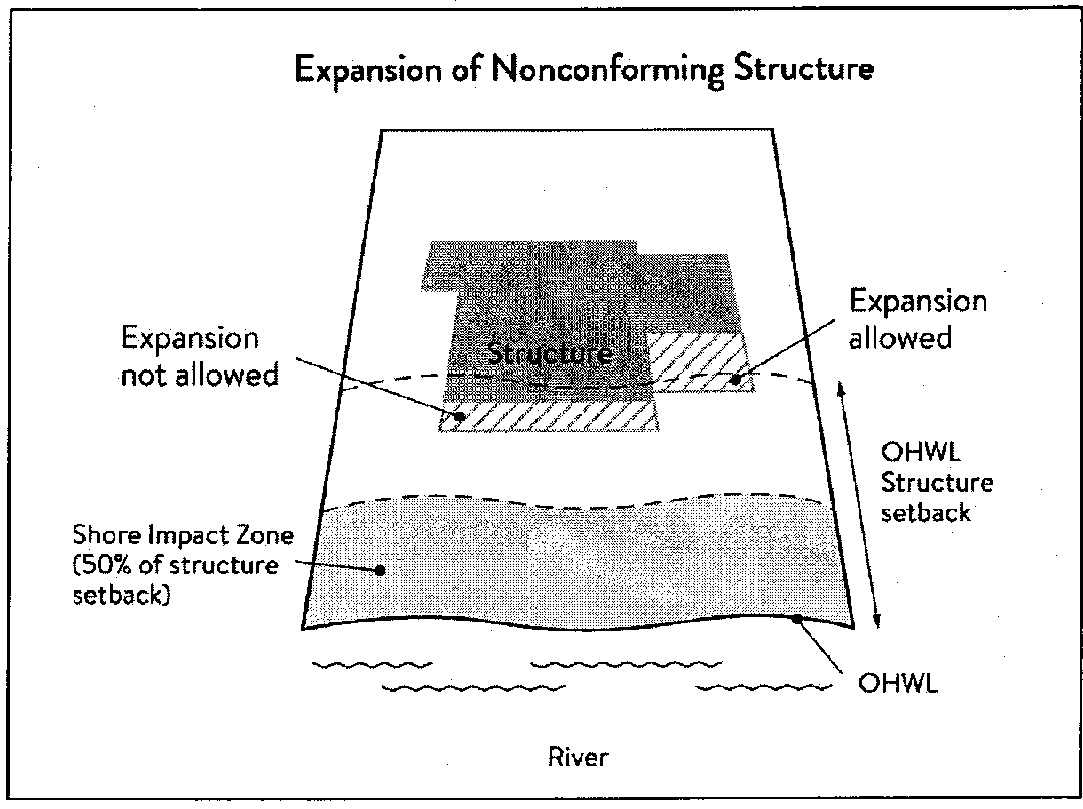 Figure 5. Expansion of Nonconforming Structure