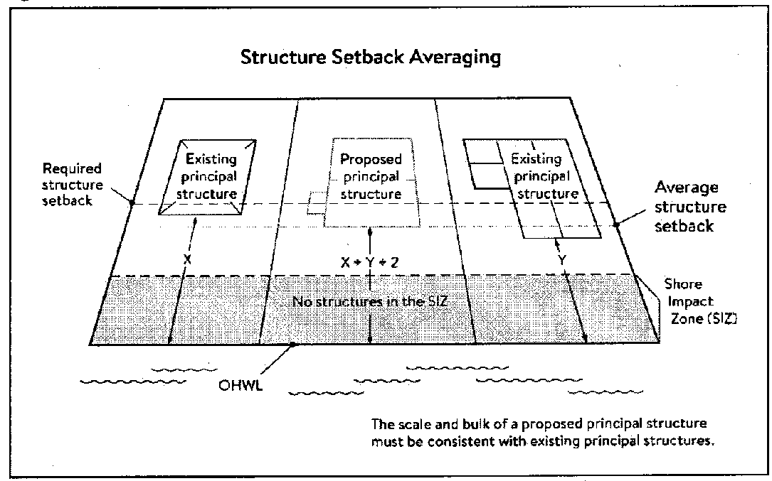 Figure 6. Structure Setback Averaging