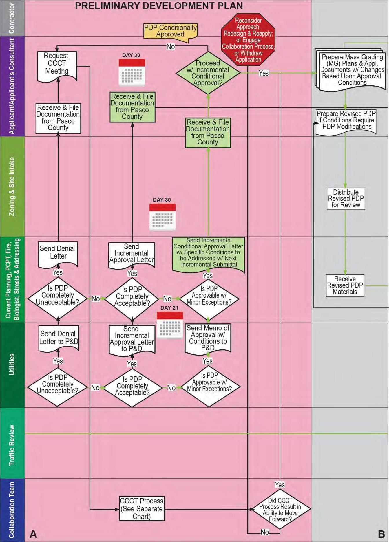 Figure 522.9.D.-2 Greenlight Process Map Excerpt - PDP/PSP Review