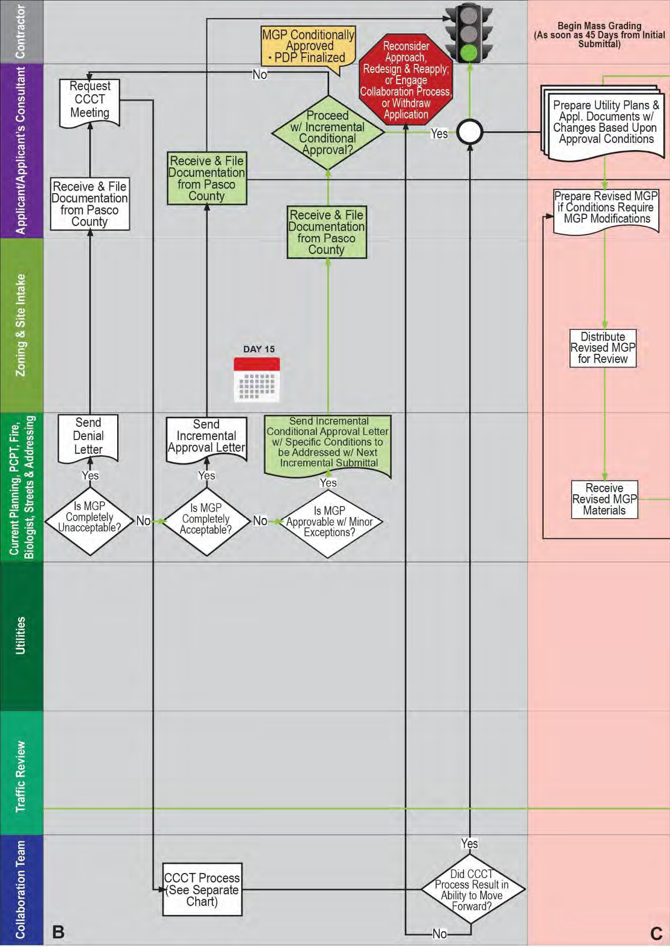 Figure 522.9.D.-3 Greenlight Process Map Excerpt - Mass Grading Construction Plan Review