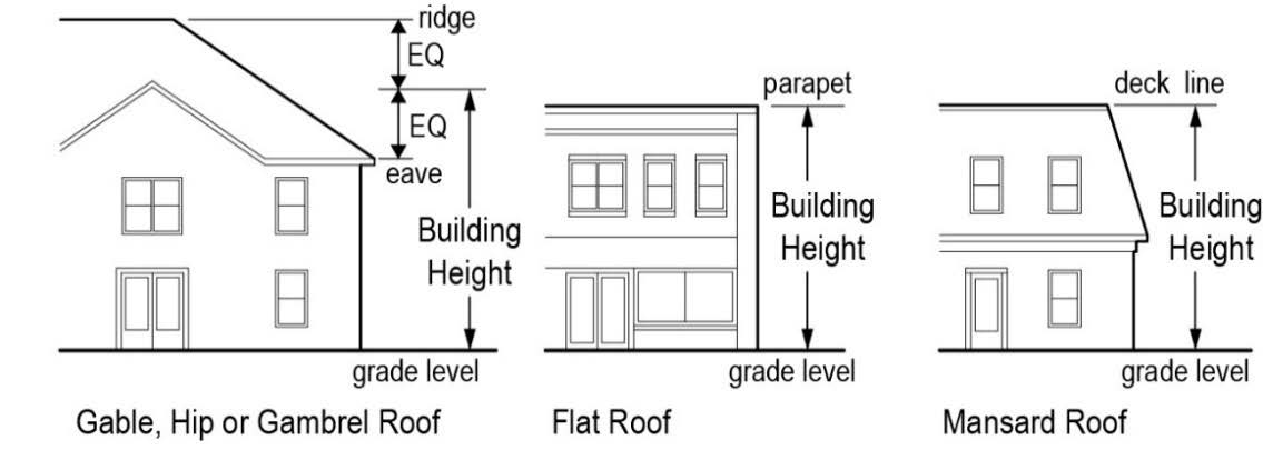 Building Height