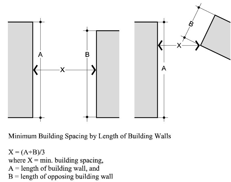 Figure 7-1: Minimum Building Spacing