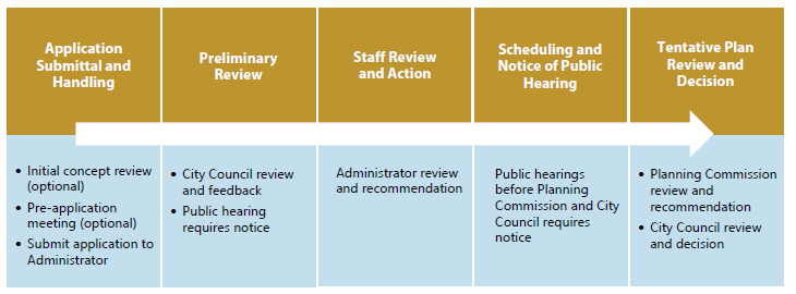 Figure 8-7: Summary of Tentative PUD Procedures