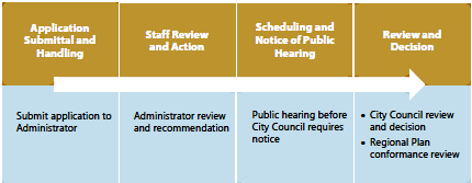 Figure 8-3: Summary of Minor Master Plan Amendment Procedures