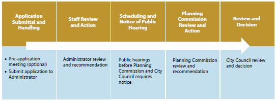 Figure 8-5: Summary of Rezoning Procedures