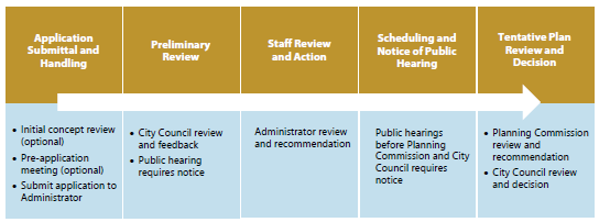 Figure 8-6: Summary of Tentative SPD Procedures