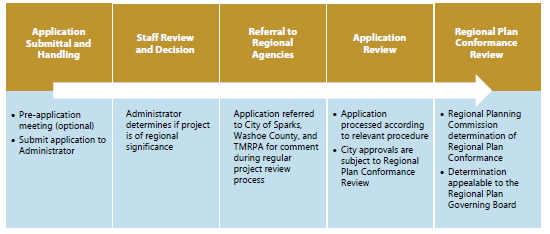 Figure 8-8: Summary of Regional Plan Conformance Review Procedures