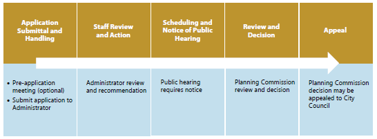 Figure 8-10: Summary of Major Site Plan Review Procedures