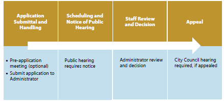 Figure 8-11: Summary of Minor Conditional Use Permit Review Procedures