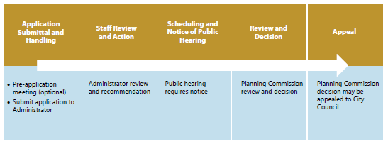 Figure 8-12: Summary of Conditional Use Permit Procedures