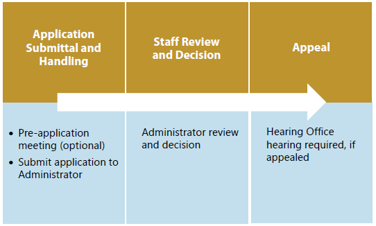 Figure 8-14: Summary of Grading Permit Procedures