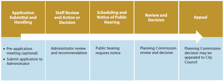 Figure 8-15: Summary of Tentative Subdivision Map Procedures