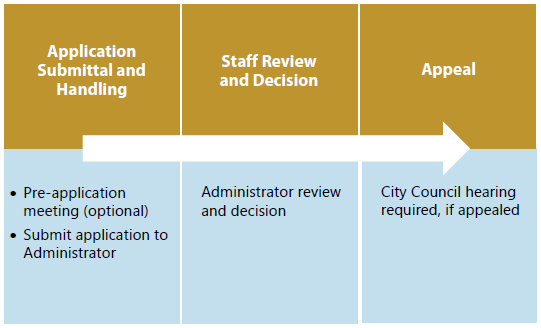Figure 8-16: Summary of Final Subdivision Map Procedures