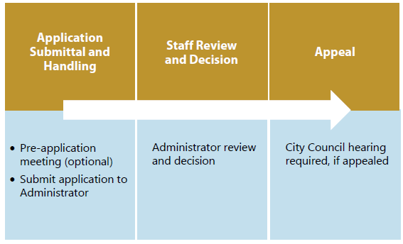 Figure 8-18: Summary of Reversion to Acreage Procedures