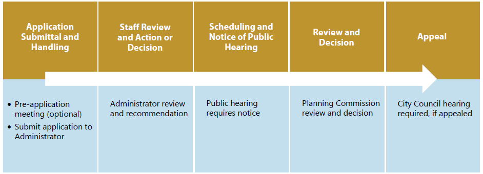 Figure 8-21: Summary of Variance Procedures