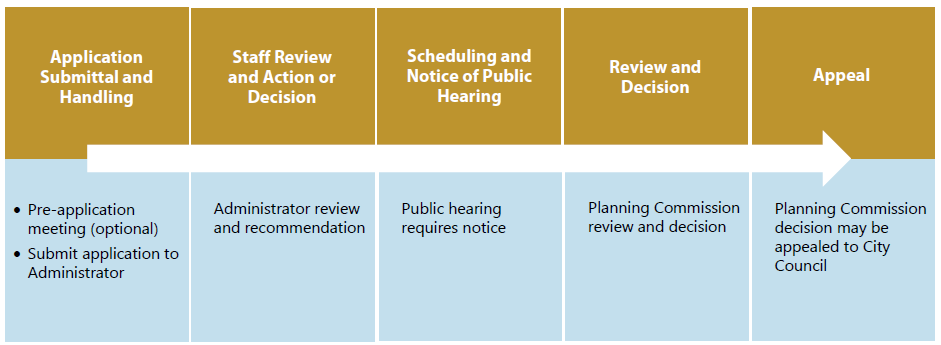 Figure 8-22: Summary of Major Deviation Procedures