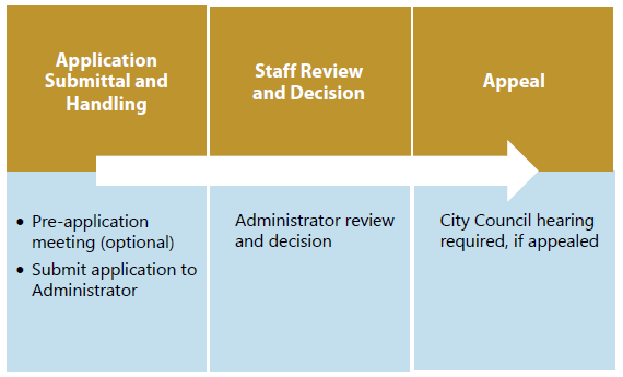 Figure 8-24: Summary of Minor Deviation Procedures