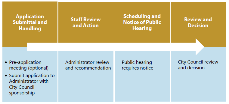 Figure 8-25: Summary of Development Agreement Procedures