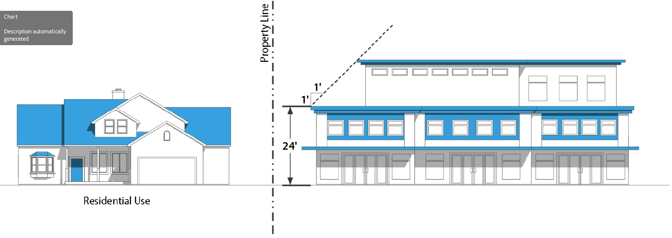 Figure 4-16: Residential Stepback Example