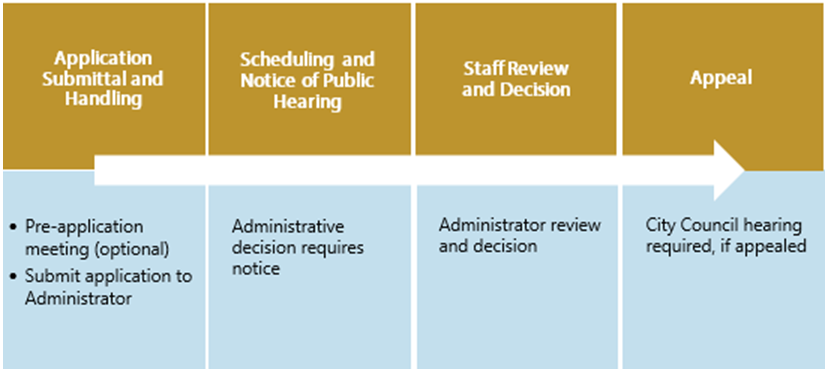 Figure 8-9: Summary of Minor Site Plan Review Procedures