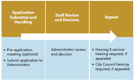 Figure 8-13: Summary of Outdoor Dining Permit Procedures