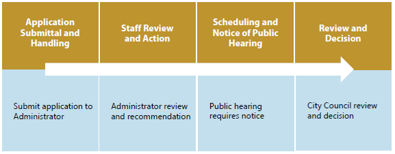 Figure 8-1: Summary of Alternative Annexation Procedures
