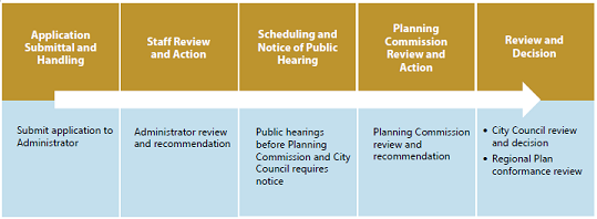 Figure 8-2: Summary of Master Plan Amendment Procedures